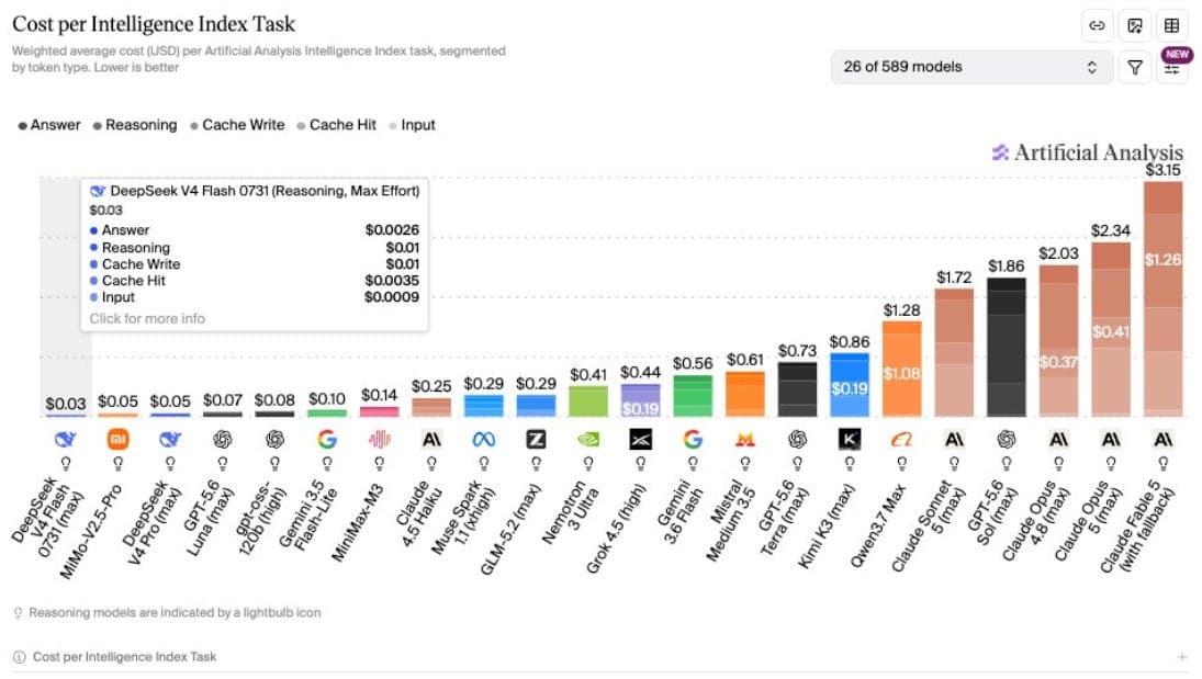 AI Got Cheaper... So Why Is Your AI Bill Getting Bigger?